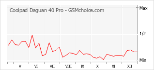 Diagramm der Poplularitätveränderungen von Coolpad Daguan 40 Pro