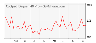 Gráfico de los cambios de popularidad Coolpad Daguan 40 Pro