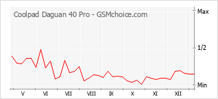 Le graphique de popularité de Coolpad Daguan 40 Pro