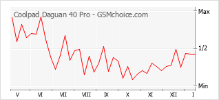 Grafico di modifiche della popolarità del telefono cellulare Coolpad Daguan 40 Pro