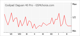 Populariteit van de telefoon: diagram Coolpad Daguan 40 Pro