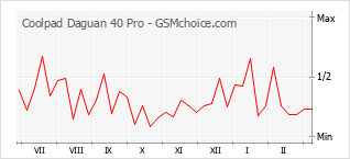 Traçar mudanças de populariedade do telemóvel Coolpad Daguan 40 Pro
