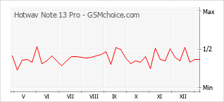 Popularity chart of Hotwav Note 13 Pro