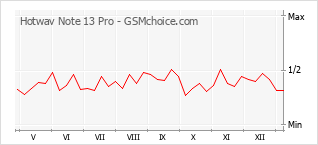 Gráfico de los cambios de popularidad Hotwav Note 13 Pro