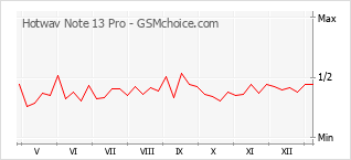 Populariteit van de telefoon: diagram Hotwav Note 13 Pro
