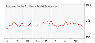 Traçar mudanças de populariedade do telemóvel Hotwav Note 13 Pro