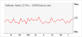 Диаграмма изменений популярности телефона Hotwav Note 13 Pro