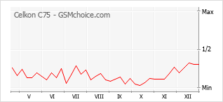 Diagramm der Poplularitätveränderungen von Celkon C75