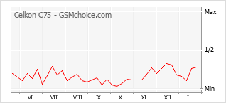Popularity chart of Celkon C75