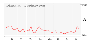 Gráfico de los cambios de popularidad Celkon C75