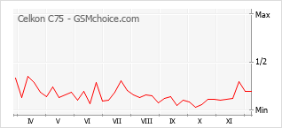 Le graphique de popularité de Celkon C75