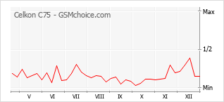 Grafico di modifiche della popolarità del telefono cellulare Celkon C75