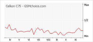 Traçar mudanças de populariedade do telemóvel Celkon C75