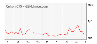 Диаграмма изменений популярности телефона Celkon C75