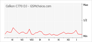Diagramm der Poplularitätveränderungen von Celkon C770 DJ