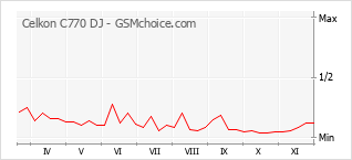Grafico di modifiche della popolarità del telefono cellulare Celkon C770 DJ