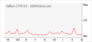 Диаграмма изменений популярности телефона Celkon C770 DJ