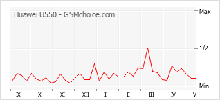 Popularity chart of Huawei U550