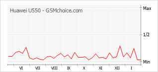 Grafico di modifiche della popolarità del telefono cellulare Huawei U550