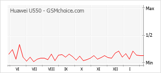 Populariteit van de telefoon: diagram Huawei U550