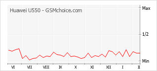 Traçar mudanças de populariedade do telemóvel Huawei U550