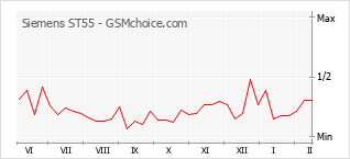 Diagramm der Poplularitätveränderungen von Siemens ST55