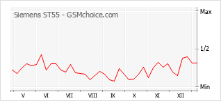 Le graphique de popularité de Siemens ST55