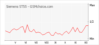 Grafico di modifiche della popolarità del telefono cellulare Siemens ST55