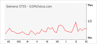 Traçar mudanças de populariedade do telemóvel Siemens ST55