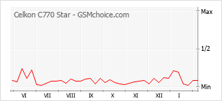 Diagramm der Poplularitätveränderungen von Celkon C770 Star