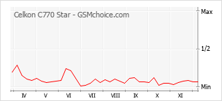 Popularity chart of Celkon C770 Star