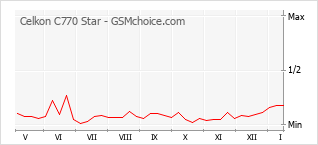 Gráfico de los cambios de popularidad Celkon C770 Star