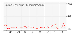 Le graphique de popularité de Celkon C770 Star