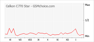 Traçar mudanças de populariedade do telemóvel Celkon C770 Star