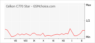 Диаграмма изменений популярности телефона Celkon C770 Star