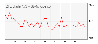 Diagramm der Poplularitätveränderungen von ZTE Blade A73