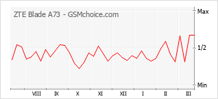Le graphique de popularité de ZTE Blade A73