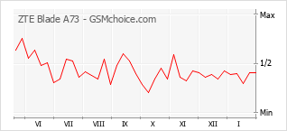 Populariteit van de telefoon: diagram ZTE Blade A73