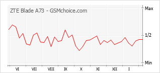 Traçar mudanças de populariedade do telemóvel ZTE Blade A73