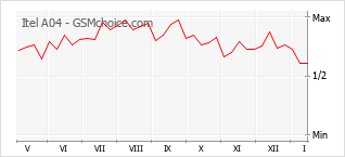 Gráfico de los cambios de popularidad Itel A04