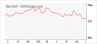 Populariteit van de telefoon: diagram Itel A04