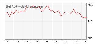Диаграмма изменений популярности телефона Itel A04