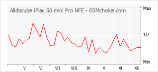 Populariteit van de telefoon: diagram Alldocube iPlay 50 mini Pro NFE
