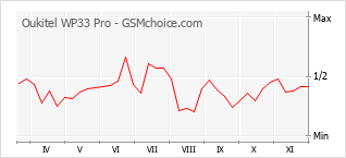 Diagramm der Poplularitätveränderungen von Oukitel WP33 Pro