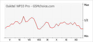 Populariteit van de telefoon: diagram Oukitel WP33 Pro