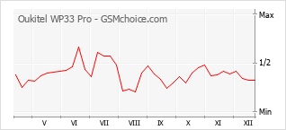 Traçar mudanças de populariedade do telemóvel Oukitel WP33 Pro