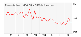 Grafico di modifiche della popolarità del telefono cellulare Motorola Moto G34 5G