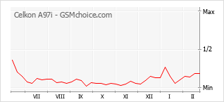 Popularity chart of Celkon A97i