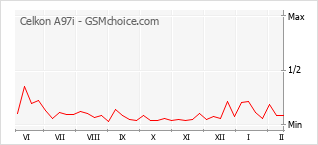 Le graphique de popularité de Celkon A97i