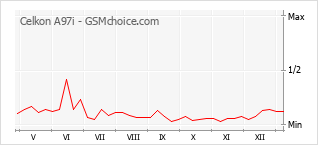 Populariteit van de telefoon: diagram Celkon A97i